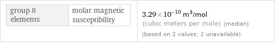 group 8 elements | molar magnetic susceptibility | 3.29×10^-10 m^3/mol (cubic meters per mole) (median) (based on 2 values; 2 unavailable)