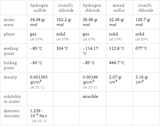  | hydrogen sulfide | iron(III) chloride | hydrogen chloride | mixed sulfur | iron(II) chloride molar mass | 34.08 g/mol | 162.2 g/mol | 36.46 g/mol | 32.06 g/mol | 126.7 g/mol phase | gas (at STP) | solid (at STP) | gas (at STP) | solid (at STP) | solid (at STP) melting point | -85 °C | 304 °C | -114.17 °C | 112.8 °C | 677 °C boiling point | -60 °C | | -85 °C | 444.7 °C |  density | 0.001393 g/cm^3 (at 25 °C) | | 0.00149 g/cm^3 (at 25 °C) | 2.07 g/cm^3 | 3.16 g/cm^3 solubility in water | | | miscible | |  dynamic viscosity | 1.239×10^-5 Pa s (at 25 °C) | | | | 