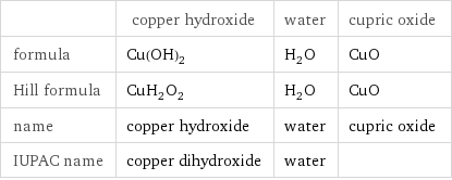  | copper hydroxide | water | cupric oxide formula | Cu(OH)_2 | H_2O | CuO Hill formula | CuH_2O_2 | H_2O | CuO name | copper hydroxide | water | cupric oxide IUPAC name | copper dihydroxide | water | 