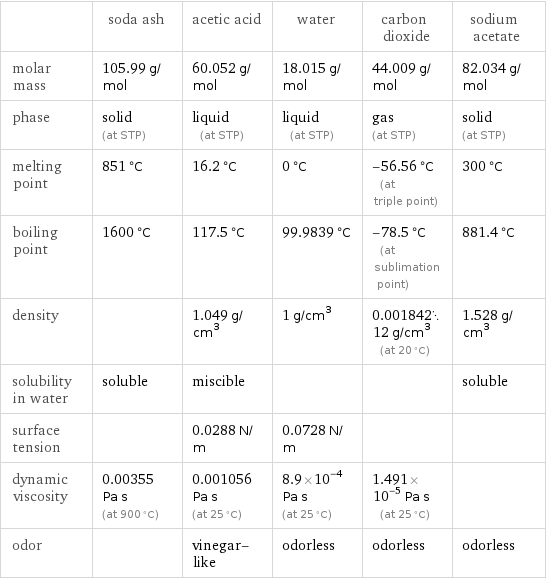  | soda ash | acetic acid | water | carbon dioxide | sodium acetate molar mass | 105.99 g/mol | 60.052 g/mol | 18.015 g/mol | 44.009 g/mol | 82.034 g/mol phase | solid (at STP) | liquid (at STP) | liquid (at STP) | gas (at STP) | solid (at STP) melting point | 851 °C | 16.2 °C | 0 °C | -56.56 °C (at triple point) | 300 °C boiling point | 1600 °C | 117.5 °C | 99.9839 °C | -78.5 °C (at sublimation point) | 881.4 °C density | | 1.049 g/cm^3 | 1 g/cm^3 | 0.00184212 g/cm^3 (at 20 °C) | 1.528 g/cm^3 solubility in water | soluble | miscible | | | soluble surface tension | | 0.0288 N/m | 0.0728 N/m | |  dynamic viscosity | 0.00355 Pa s (at 900 °C) | 0.001056 Pa s (at 25 °C) | 8.9×10^-4 Pa s (at 25 °C) | 1.491×10^-5 Pa s (at 25 °C) |  odor | | vinegar-like | odorless | odorless | odorless