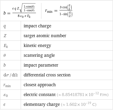 b = (e q Z sqrt((1 + cos(θ))/(1 - cos(θ))))/(8 ε_0 π E_k) | r_min = (b cos(θ/2))/(1 - sin(θ/2)) |  q | impact charge Z | target atomic number E_k | kinetic energy θ | scattering angle b | impact parameter dσ/dΩ | differential cross section r_min | closest approach ε_0 | electric constant (≈ 8.85418781×10^-12 F/m) e | elementary charge (≈ 1.602×10^-19 C)