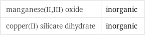 manganese(II, III) oxide | inorganic copper(II) silicate dihydrate | inorganic