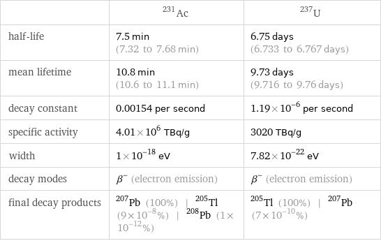  | Ac-231 | U-237 half-life | 7.5 min (7.32 to 7.68 min) | 6.75 days (6.733 to 6.767 days) mean lifetime | 10.8 min (10.6 to 11.1 min) | 9.73 days (9.716 to 9.76 days) decay constant | 0.00154 per second | 1.19×10^-6 per second specific activity | 4.01×10^6 TBq/g | 3020 TBq/g width | 1×10^-18 eV | 7.82×10^-22 eV decay modes | β^- (electron emission) | β^- (electron emission) final decay products | Pb-207 (100%) | Tl-205 (9×10^-8%) | Pb-208 (1×10^-12%) | Tl-205 (100%) | Pb-207 (7×10^-10%)