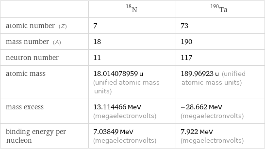  | N-18 | Ta-190 atomic number (Z) | 7 | 73 mass number (A) | 18 | 190 neutron number | 11 | 117 atomic mass | 18.014078959 u (unified atomic mass units) | 189.96923 u (unified atomic mass units) mass excess | 13.114466 MeV (megaelectronvolts) | -28.662 MeV (megaelectronvolts) binding energy per nucleon | 7.03849 MeV (megaelectronvolts) | 7.922 MeV (megaelectronvolts)