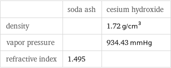  | soda ash | cesium hydroxide density | | 1.72 g/cm^3 vapor pressure | | 934.43 mmHg refractive index | 1.495 | 