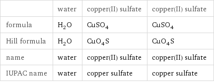  | water | copper(II) sulfate | copper(II) sulfate formula | H_2O | CuSO_4 | CuSO_4 Hill formula | H_2O | CuO_4S | CuO_4S name | water | copper(II) sulfate | copper(II) sulfate IUPAC name | water | copper sulfate | copper sulfate