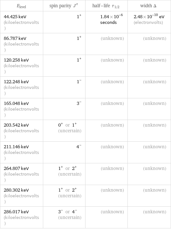 E_level | spin parity J^π | half-life τ_1/2 | width Δ 44.425 keV (kiloelectronvolts) | 1^+ | 1.84×10^-6 seconds | 2.48×10^-10 eV (electronvolts) 86.787 keV (kiloelectronvolts) | 1^+ | (unknown) | (unknown) 120.258 keV (kiloelectronvolts) | 1^+ | (unknown) | (unknown) 122.248 keV (kiloelectronvolts) | 1^- | (unknown) | (unknown) 165.048 keV (kiloelectronvolts) | 3^- | (unknown) | (unknown) 203.542 keV (kiloelectronvolts) | 0^+ or 1^+ (uncertain) | (unknown) | (unknown) 211.146 keV (kiloelectronvolts) | 4^- | (unknown) | (unknown) 264.807 keV (kiloelectronvolts) | 1^+ or 2^+ (uncertain) | (unknown) | (unknown) 280.302 keV (kiloelectronvolts) | 1^+ or 2^+ (uncertain) | (unknown) | (unknown) 286.017 keV (kiloelectronvolts) | 3^- or 4^- (uncertain) | (unknown) | (unknown)