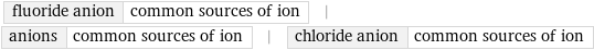 fluoride anion | common sources of ion | anions | common sources of ion | chloride anion | common sources of ion