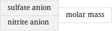 sulfate anion nitrite anion | molar mass