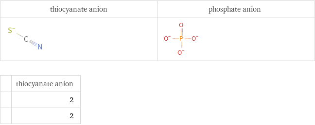   | thiocyanate anion  | 2  | 2