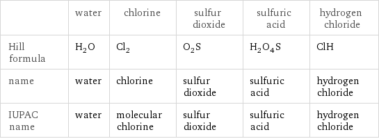  | water | chlorine | sulfur dioxide | sulfuric acid | hydrogen chloride Hill formula | H_2O | Cl_2 | O_2S | H_2O_4S | ClH name | water | chlorine | sulfur dioxide | sulfuric acid | hydrogen chloride IUPAC name | water | molecular chlorine | sulfur dioxide | sulfuric acid | hydrogen chloride