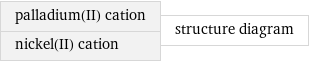 palladium(II) cation nickel(II) cation | structure diagram