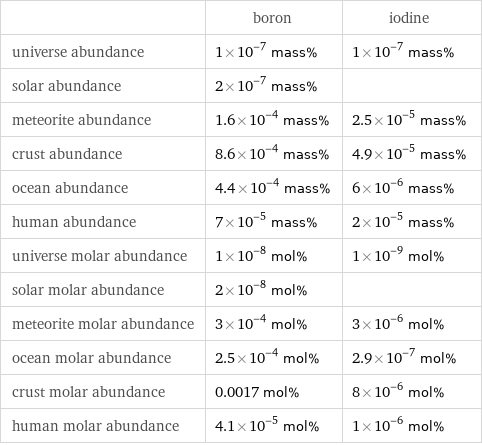  | boron | iodine universe abundance | 1×10^-7 mass% | 1×10^-7 mass% solar abundance | 2×10^-7 mass% |  meteorite abundance | 1.6×10^-4 mass% | 2.5×10^-5 mass% crust abundance | 8.6×10^-4 mass% | 4.9×10^-5 mass% ocean abundance | 4.4×10^-4 mass% | 6×10^-6 mass% human abundance | 7×10^-5 mass% | 2×10^-5 mass% universe molar abundance | 1×10^-8 mol% | 1×10^-9 mol% solar molar abundance | 2×10^-8 mol% |  meteorite molar abundance | 3×10^-4 mol% | 3×10^-6 mol% ocean molar abundance | 2.5×10^-4 mol% | 2.9×10^-7 mol% crust molar abundance | 0.0017 mol% | 8×10^-6 mol% human molar abundance | 4.1×10^-5 mol% | 1×10^-6 mol%