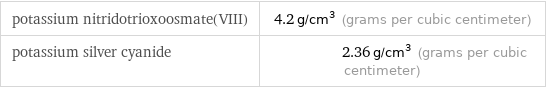 potassium nitridotrioxoosmate(VIII) | 4.2 g/cm^3 (grams per cubic centimeter) potassium silver cyanide | 2.36 g/cm^3 (grams per cubic centimeter)