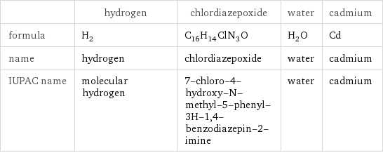  | hydrogen | chlordiazepoxide | water | cadmium formula | H_2 | C_16H_14ClN_3O | H_2O | Cd name | hydrogen | chlordiazepoxide | water | cadmium IUPAC name | molecular hydrogen | 7-chloro-4-hydroxy-N-methyl-5-phenyl-3H-1, 4-benzodiazepin-2-imine | water | cadmium