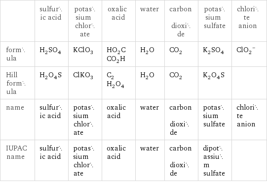  | sulfuric acid | potassium chlorate | oxalic acid | water | carbon dioxide | potassium sulfate | chlorite anion formula | H_2SO_4 | KClO_3 | HO_2CCO_2H | H_2O | CO_2 | K_2SO_4 | (ClO_2)^- Hill formula | H_2O_4S | ClKO_3 | C_2H_2O_4 | H_2O | CO_2 | K_2O_4S |  name | sulfuric acid | potassium chlorate | oxalic acid | water | carbon dioxide | potassium sulfate | chlorite anion IUPAC name | sulfuric acid | potassium chlorate | oxalic acid | water | carbon dioxide | dipotassium sulfate | 