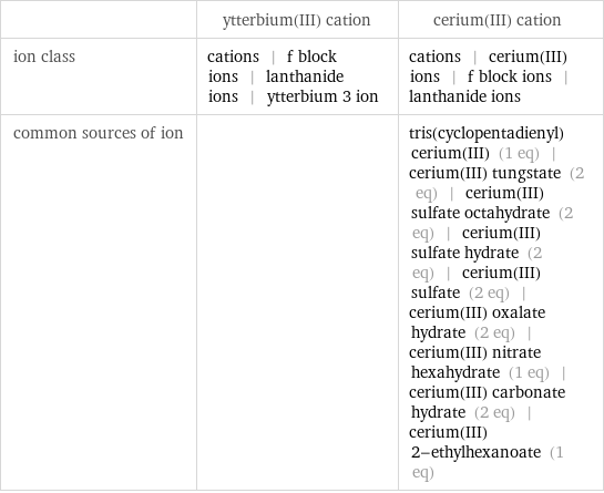  | ytterbium(III) cation | cerium(III) cation ion class | cations | f block ions | lanthanide ions | ytterbium 3 ion | cations | cerium(III) ions | f block ions | lanthanide ions common sources of ion | | tris(cyclopentadienyl)cerium(III) (1 eq) | cerium(III) tungstate (2 eq) | cerium(III) sulfate octahydrate (2 eq) | cerium(III) sulfate hydrate (2 eq) | cerium(III) sulfate (2 eq) | cerium(III) oxalate hydrate (2 eq) | cerium(III) nitrate hexahydrate (1 eq) | cerium(III) carbonate hydrate (2 eq) | cerium(III) 2-ethylhexanoate (1 eq)