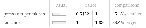  | visual | ratios | | comparisons potassium perchlorate | | 0.5452 | 1 | 45.48% smaller iodic acid | | 1 | 1.834 | 83.4% larger