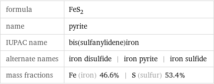 formula | FeS_2 name | pyrite IUPAC name | bis(sulfanylidene)iron alternate names | iron disulfide | iron pyrite | iron sulfide mass fractions | Fe (iron) 46.6% | S (sulfur) 53.4%