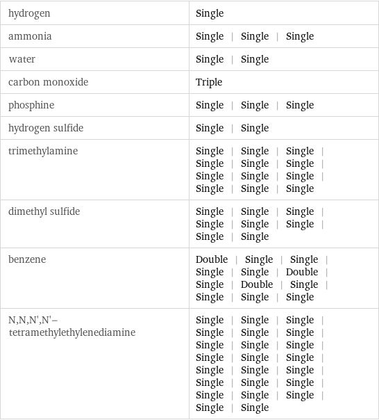 hydrogen | Single ammonia | Single | Single | Single water | Single | Single carbon monoxide | Triple phosphine | Single | Single | Single hydrogen sulfide | Single | Single trimethylamine | Single | Single | Single | Single | Single | Single | Single | Single | Single | Single | Single | Single dimethyl sulfide | Single | Single | Single | Single | Single | Single | Single | Single benzene | Double | Single | Single | Single | Single | Double | Single | Double | Single | Single | Single | Single N, N, N', N'-tetramethylethylenediamine | Single | Single | Single | Single | Single | Single | Single | Single | Single | Single | Single | Single | Single | Single | Single | Single | Single | Single | Single | Single | Single | Single | Single