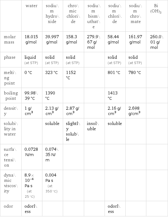  | water | sodium hydroxide | chromic chloride | sodium bismuthate | sodium chloride | sodium chromate | Bi(OH)3 molar mass | 18.015 g/mol | 39.997 g/mol | 158.3 g/mol | 279.967 g/mol | 58.44 g/mol | 161.97 g/mol | 260.001 g/mol phase | liquid (at STP) | solid (at STP) | solid (at STP) | | solid (at STP) | solid (at STP) |  melting point | 0 °C | 323 °C | 1152 °C | | 801 °C | 780 °C |  boiling point | 99.9839 °C | 1390 °C | | | 1413 °C | |  density | 1 g/cm^3 | 2.13 g/cm^3 | 2.87 g/cm^3 | | 2.16 g/cm^3 | 2.698 g/cm^3 |  solubility in water | | soluble | slightly soluble | insoluble | soluble | |  surface tension | 0.0728 N/m | 0.07435 N/m | | | | |  dynamic viscosity | 8.9×10^-4 Pa s (at 25 °C) | 0.004 Pa s (at 350 °C) | | | | |  odor | odorless | | | | odorless | | 