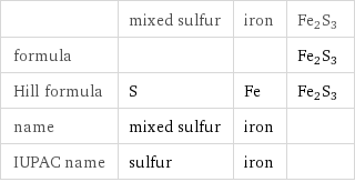  | mixed sulfur | iron | Fe2S3 formula | | | Fe2S3 Hill formula | S | Fe | Fe2S3 name | mixed sulfur | iron |  IUPAC name | sulfur | iron | 