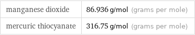 manganese dioxide | 86.936 g/mol (grams per mole) mercuric thiocyanate | 316.75 g/mol (grams per mole)