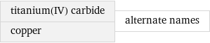 titanium(IV) carbide copper | alternate names