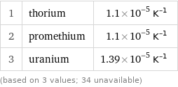 1 | thorium | 1.1×10^-5 K^(-1) 2 | promethium | 1.1×10^-5 K^(-1) 3 | uranium | 1.39×10^-5 K^(-1) (based on 3 values; 34 unavailable)