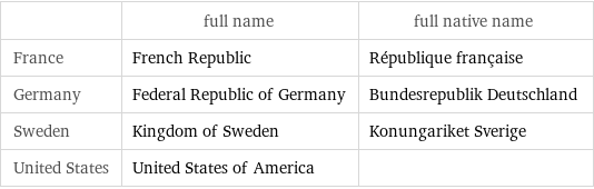  | full name | full native name France | French Republic | République française Germany | Federal Republic of Germany | Bundesrepublik Deutschland Sweden | Kingdom of Sweden | Konungariket Sverige United States | United States of America | 