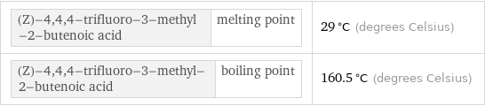 (Z)-4, 4, 4-trifluoro-3-methyl-2-butenoic acid | melting point | 29 °C (degrees Celsius) (Z)-4, 4, 4-trifluoro-3-methyl-2-butenoic acid | boiling point | 160.5 °C (degrees Celsius)