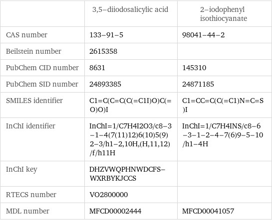 | 3, 5-diiodosalicylic acid | 2-iodophenyl isothiocyanate CAS number | 133-91-5 | 98041-44-2 Beilstein number | 2615358 |  PubChem CID number | 8631 | 145310 PubChem SID number | 24893385 | 24871185 SMILES identifier | C1=C(C=C(C(=C1I)O)C(=O)O)I | C1=CC=C(C(=C1)N=C=S)I InChI identifier | InChI=1/C7H4I2O3/c8-3-1-4(7(11)12)6(10)5(9)2-3/h1-2, 10H, (H, 11, 12)/f/h11H | InChI=1/C7H4INS/c8-6-3-1-2-4-7(6)9-5-10/h1-4H InChI key | DHZVWQPHNWDCFS-WXRBYKJCCS |  RTECS number | VO2800000 |  MDL number | MFCD00002444 | MFCD00041057