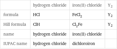  | hydrogen chloride | iron(II) chloride | Y2 formula | HCl | FeCl_2 | Y2 Hill formula | ClH | Cl_2Fe | Y2 name | hydrogen chloride | iron(II) chloride |  IUPAC name | hydrogen chloride | dichloroiron | 