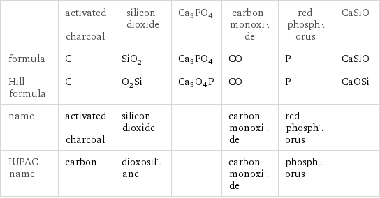  | activated charcoal | silicon dioxide | Ca3PO4 | carbon monoxide | red phosphorus | CaSiO formula | C | SiO_2 | Ca3PO4 | CO | P | CaSiO Hill formula | C | O_2Si | Ca3O4P | CO | P | CaOSi name | activated charcoal | silicon dioxide | | carbon monoxide | red phosphorus |  IUPAC name | carbon | dioxosilane | | carbon monoxide | phosphorus | 