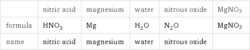  | nitric acid | magnesium | water | nitrous oxide | MgNO3 formula | HNO_3 | Mg | H_2O | N_2O | MgNO3 name | nitric acid | magnesium | water | nitrous oxide | 