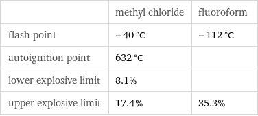  | methyl chloride | fluoroform flash point | -40 °C | -112 °C autoignition point | 632 °C |  lower explosive limit | 8.1% |  upper explosive limit | 17.4% | 35.3%