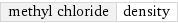 methyl chloride | density