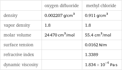  | oxygen difluoride | methyl chloride density | 0.002207 g/cm^3 | 0.911 g/cm^3 vapor density | 1.8 | 1.8 molar volume | 24470 cm^3/mol | 55.4 cm^3/mol surface tension | | 0.0162 N/m refractive index | | 1.3389 dynamic viscosity | | 1.834×10^-4 Pa s