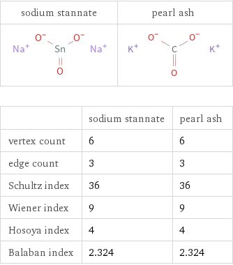   | sodium stannate | pearl ash vertex count | 6 | 6 edge count | 3 | 3 Schultz index | 36 | 36 Wiener index | 9 | 9 Hosoya index | 4 | 4 Balaban index | 2.324 | 2.324