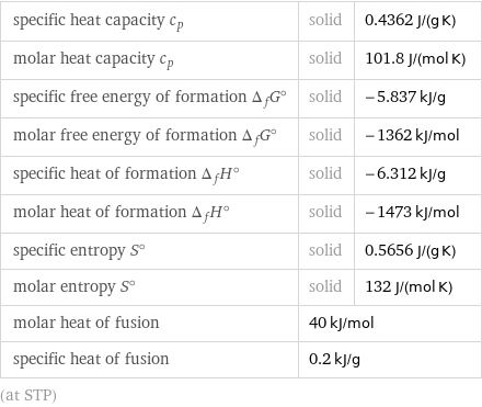 specific heat capacity c_p | solid | 0.4362 J/(g K) molar heat capacity c_p | solid | 101.8 J/(mol K) specific free energy of formation Δ_fG° | solid | -5.837 kJ/g molar free energy of formation Δ_fG° | solid | -1362 kJ/mol specific heat of formation Δ_fH° | solid | -6.312 kJ/g molar heat of formation Δ_fH° | solid | -1473 kJ/mol specific entropy S° | solid | 0.5656 J/(g K) molar entropy S° | solid | 132 J/(mol K) molar heat of fusion | 40 kJ/mol |  specific heat of fusion | 0.2 kJ/g |  (at STP)