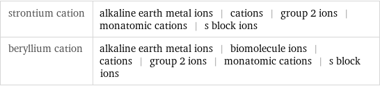 strontium cation | alkaline earth metal ions | cations | group 2 ions | monatomic cations | s block ions beryllium cation | alkaline earth metal ions | biomolecule ions | cations | group 2 ions | monatomic cations | s block ions