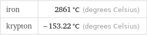 iron | 2861 °C (degrees Celsius) krypton | -153.22 °C (degrees Celsius)