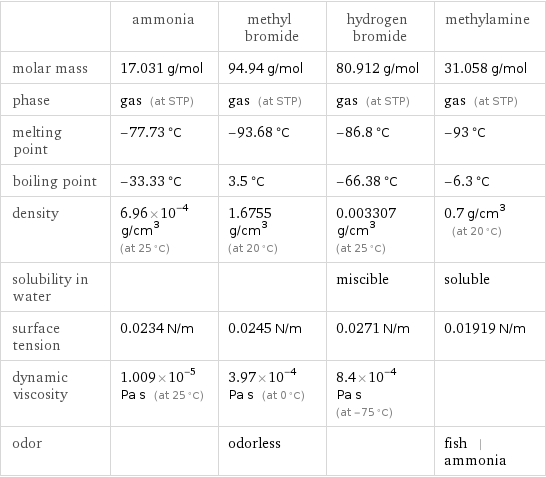  | ammonia | methyl bromide | hydrogen bromide | methylamine molar mass | 17.031 g/mol | 94.94 g/mol | 80.912 g/mol | 31.058 g/mol phase | gas (at STP) | gas (at STP) | gas (at STP) | gas (at STP) melting point | -77.73 °C | -93.68 °C | -86.8 °C | -93 °C boiling point | -33.33 °C | 3.5 °C | -66.38 °C | -6.3 °C density | 6.96×10^-4 g/cm^3 (at 25 °C) | 1.6755 g/cm^3 (at 20 °C) | 0.003307 g/cm^3 (at 25 °C) | 0.7 g/cm^3 (at 20 °C) solubility in water | | | miscible | soluble surface tension | 0.0234 N/m | 0.0245 N/m | 0.0271 N/m | 0.01919 N/m dynamic viscosity | 1.009×10^-5 Pa s (at 25 °C) | 3.97×10^-4 Pa s (at 0 °C) | 8.4×10^-4 Pa s (at -75 °C) |  odor | | odorless | | fish | ammonia