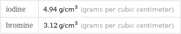 iodine | 4.94 g/cm^3 (grams per cubic centimeter) bromine | 3.12 g/cm^3 (grams per cubic centimeter)