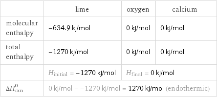  | lime | oxygen | calcium molecular enthalpy | -634.9 kJ/mol | 0 kJ/mol | 0 kJ/mol total enthalpy | -1270 kJ/mol | 0 kJ/mol | 0 kJ/mol  | H_initial = -1270 kJ/mol | H_final = 0 kJ/mol |  ΔH_rxn^0 | 0 kJ/mol - -1270 kJ/mol = 1270 kJ/mol (endothermic) | |  