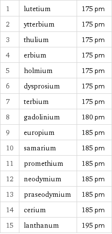 1 | lutetium | 175 pm 2 | ytterbium | 175 pm 3 | thulium | 175 pm 4 | erbium | 175 pm 5 | holmium | 175 pm 6 | dysprosium | 175 pm 7 | terbium | 175 pm 8 | gadolinium | 180 pm 9 | europium | 185 pm 10 | samarium | 185 pm 11 | promethium | 185 pm 12 | neodymium | 185 pm 13 | praseodymium | 185 pm 14 | cerium | 185 pm 15 | lanthanum | 195 pm