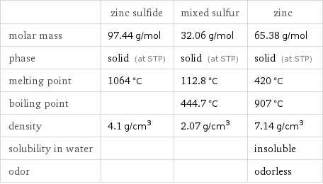  | zinc sulfide | mixed sulfur | zinc molar mass | 97.44 g/mol | 32.06 g/mol | 65.38 g/mol phase | solid (at STP) | solid (at STP) | solid (at STP) melting point | 1064 °C | 112.8 °C | 420 °C boiling point | | 444.7 °C | 907 °C density | 4.1 g/cm^3 | 2.07 g/cm^3 | 7.14 g/cm^3 solubility in water | | | insoluble odor | | | odorless