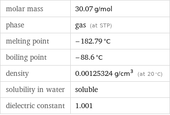 molar mass | 30.07 g/mol phase | gas (at STP) melting point | -182.79 °C boiling point | -88.6 °C density | 0.00125324 g/cm^3 (at 20 °C) solubility in water | soluble dielectric constant | 1.001