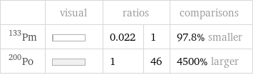  | visual | ratios | | comparisons Pm-133 | | 0.022 | 1 | 97.8% smaller Po-200 | | 1 | 46 | 4500% larger