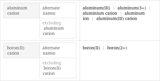 aluminum cation | alternate names  | excluding aluminum cation | aluminum(III) | aluminum(3+) | aluminium cation | aluminum ion | aluminum(III) cation boron(II) cation | alternate names  | excluding boron(II) cation | boron(II) | boron(2+)